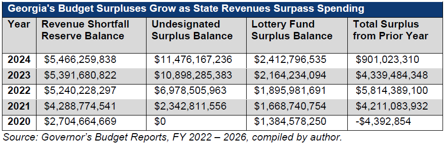 Overview of Georgia’s Budget for the Amended 2025 and Full 2026 Fiscal Years